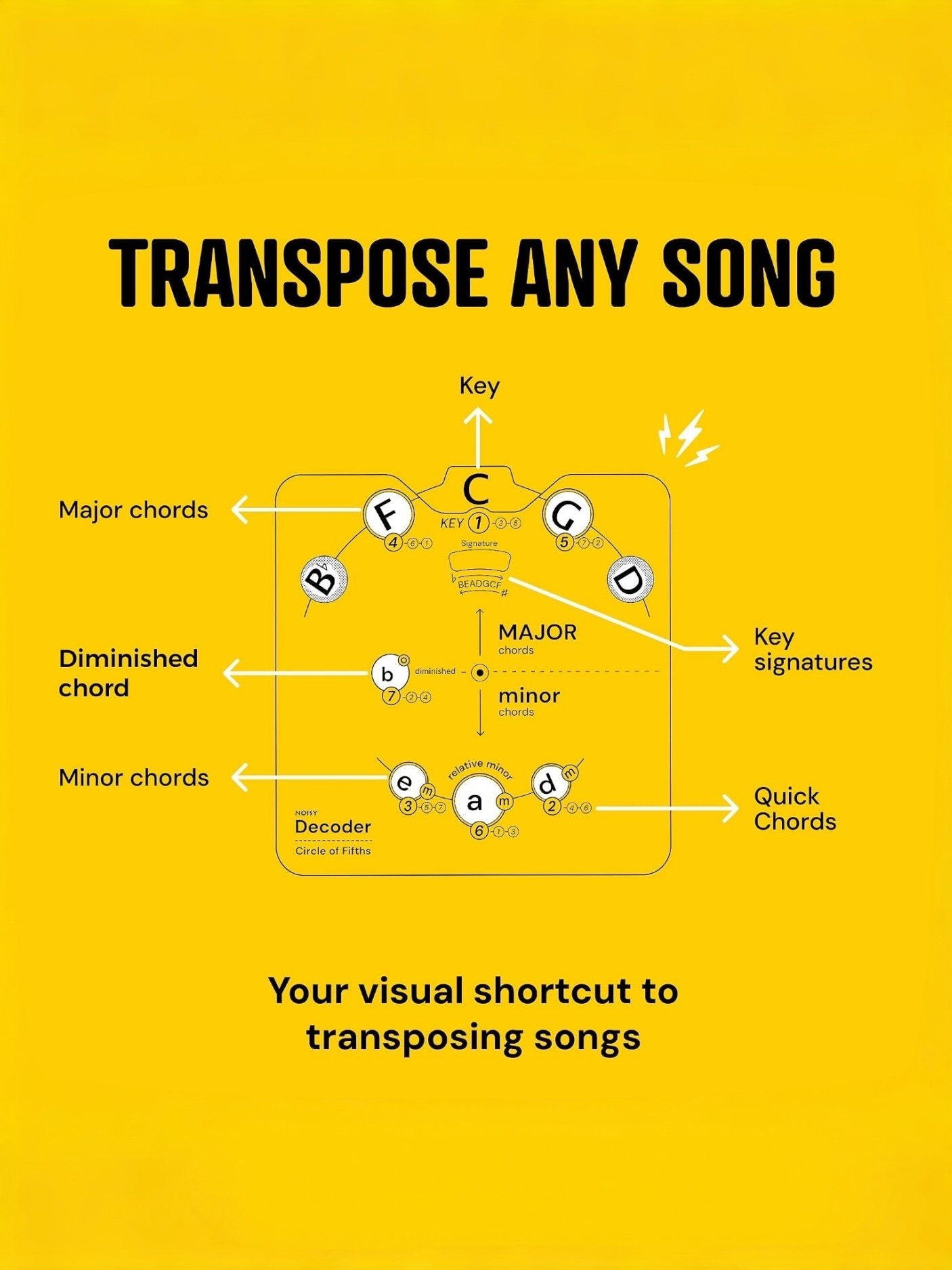 The Music Theory Shortcut Musicians Are Discovering — A Visual Circle of Fifths Wheel That Makes Keys, Chords & Songwriting Finally Easy